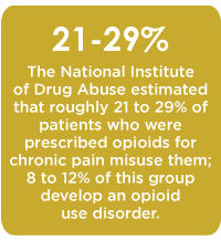 The National Institute of Drug Abuse estimated that roughly 21 to 29% of patients who were prescribed opioids for chronic pain misuse them; 8 to 12% of this group develop an opioid use disorder.