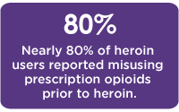 Nearly 80 percent of heroin users reported misusing prescription opioids prior to heroin.